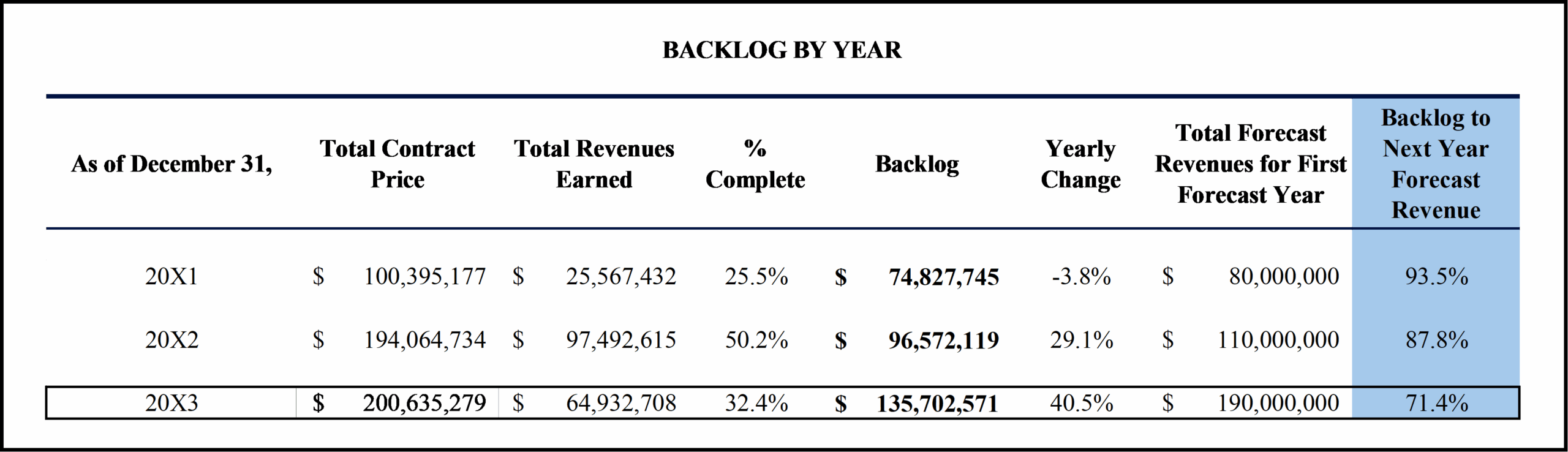 Backlog by year