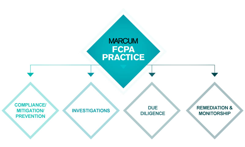 Scenario Planning Chart FCPA, bribery, corruption