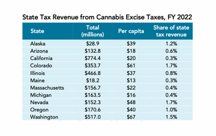 State tax revenue from cannabis excise taxes, FY 2022