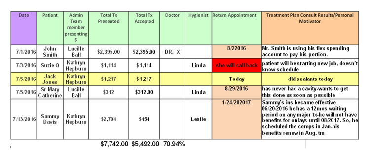 Treatment Conversion Ratio (TCR): Amount Accepted/Presented
