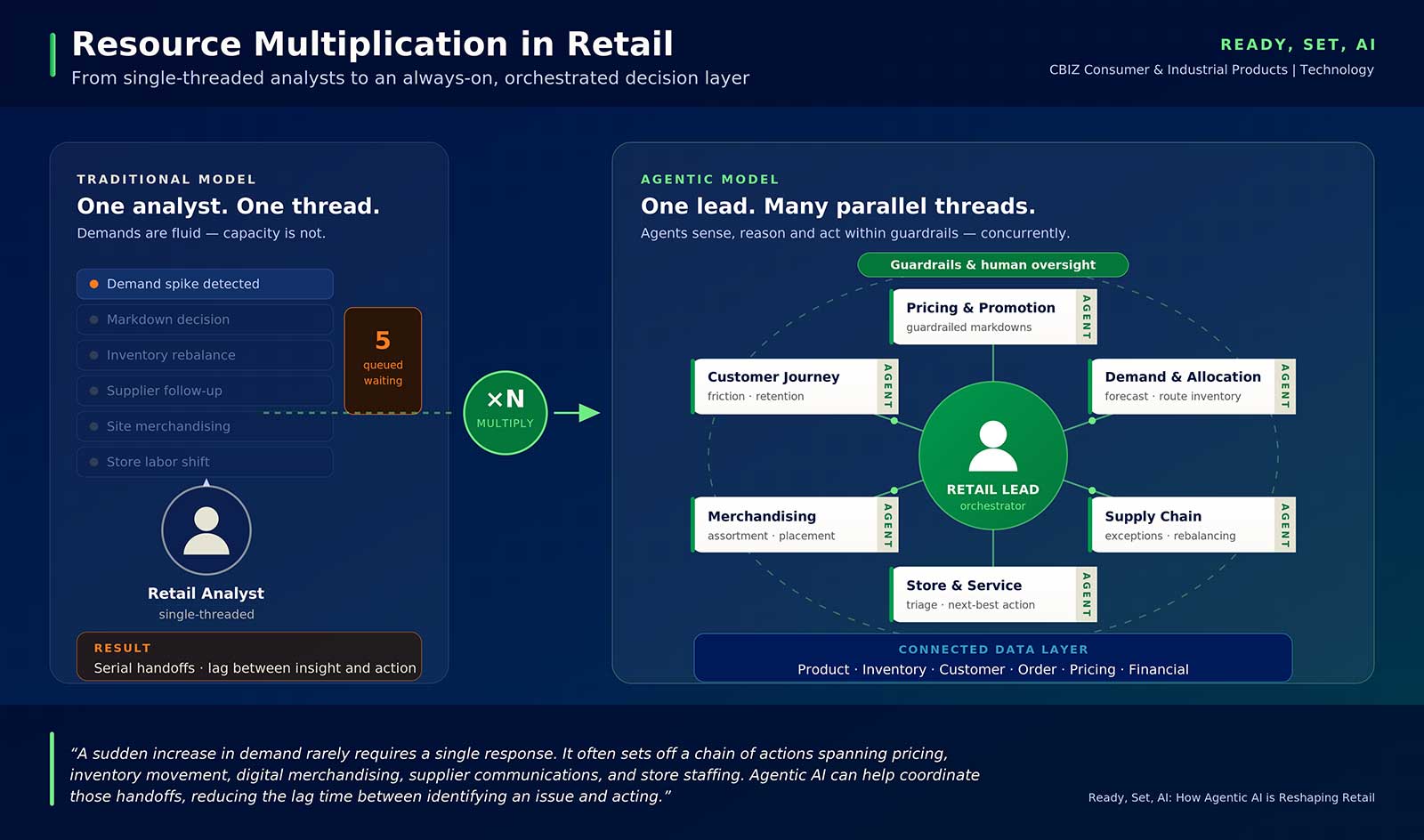 Resource Multiplication in Retail