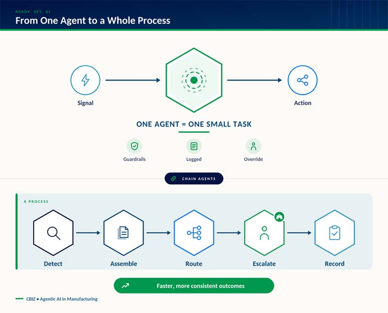 Figure 1. An agent handles the smallest practical task — chained together, agents run the whole process.