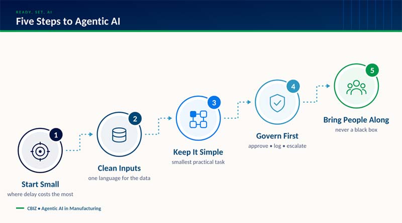 Figure 2. Five steps that keep agentic AI initiatives grounded and scalable.