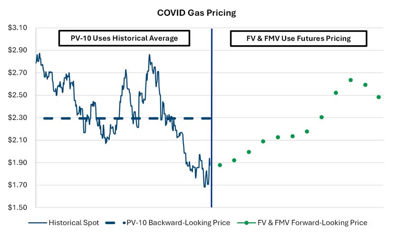 COVID Gas Pricing
