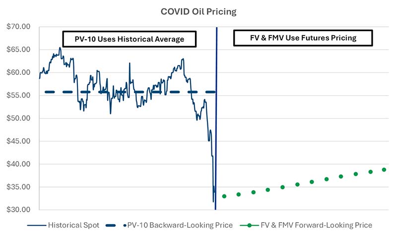 COVID Oil Pricing