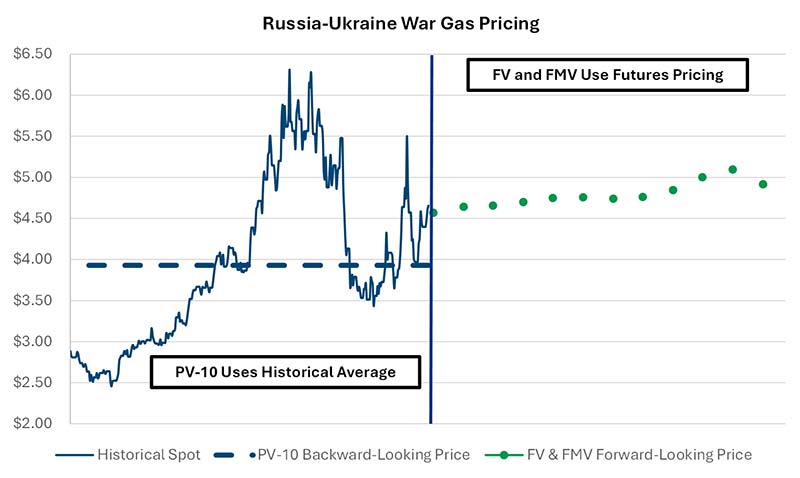 Russia-Ukraine War Oil Pricing