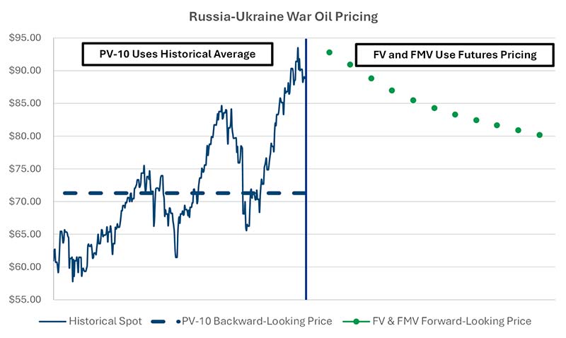 Russia-Ukraine War Oil Pricing