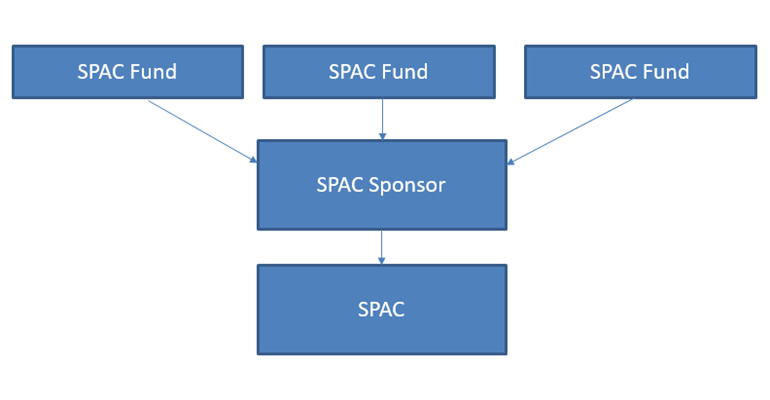 Sample organizational chart Sample organizational chart