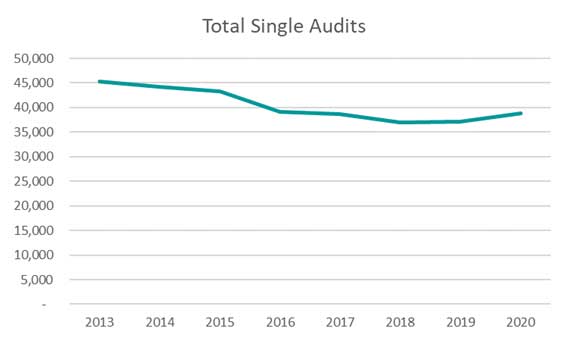 Total Single Audits Total Single Audit