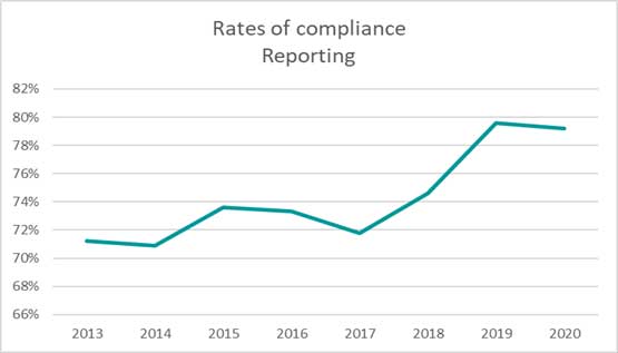 Rate of compliance reporting Rate of compliance reporting