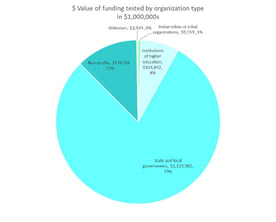 5 Value of Funding tested by organization type in $1,000,000s 5 Value of Funding tested by organization type in $1,000,000s