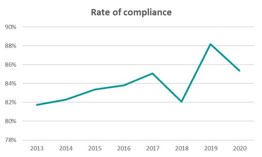 Rate of Compliance Rate of Compliance