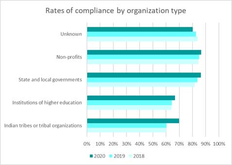 Rates of compliance by organization type Rates of compliance by organization type