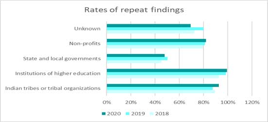 Rates of repeat findings Rates of repeat findings