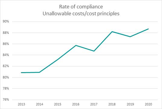 Rate of compliance Unallowable costs/cost principles Rate of compliance Unallowable costs/cost principles