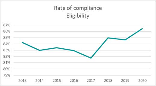 Rate of compliance eligibility Rate of compliance eligibility