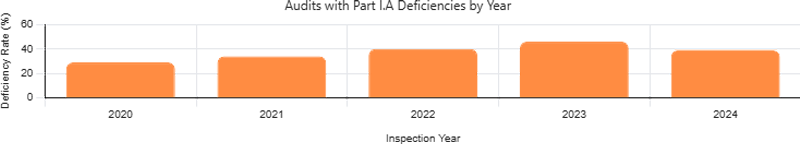 Audits with Part I.A. Deficiencies by Year